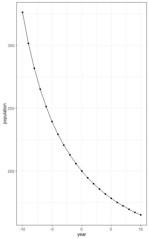 Plot of year values on the x axis and the population size on the y