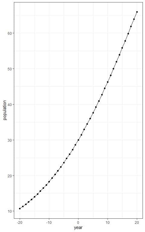 Plot the year values on the x axis and the population size on the y