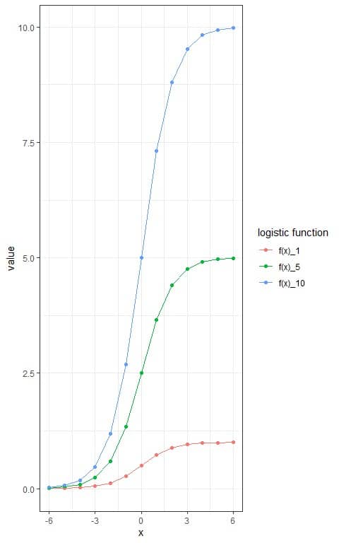 Plot with 3 different sigmoid curves