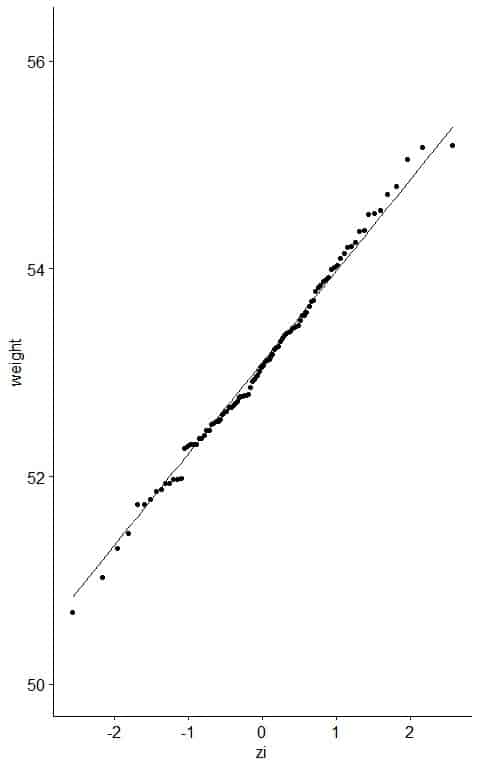 Plot with a straight line