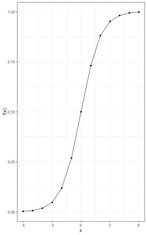 Plot with sigmoid curve