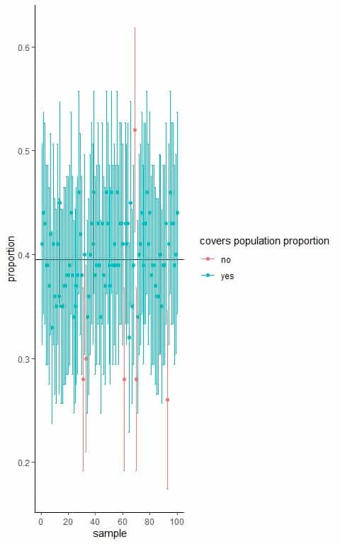 Plotting the confidence intervals of proportions from different random samples