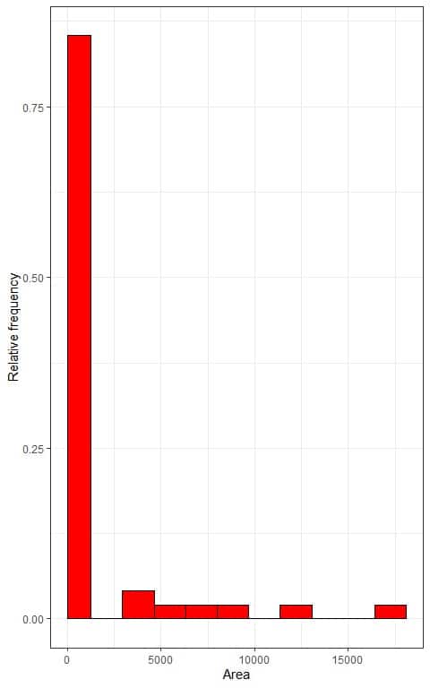 Relative frequency histogram of area