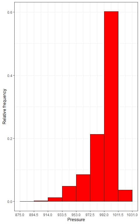 Relative frequency histogram