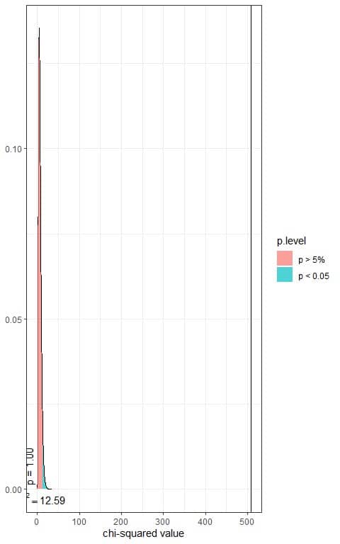 Second plot of chi square distribution with 6 df