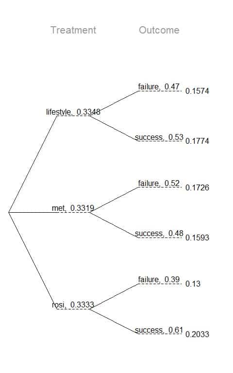 Tree diagram of relative efficacy effectiveness in treating Type 2 Diabetes in patients aged 10 17