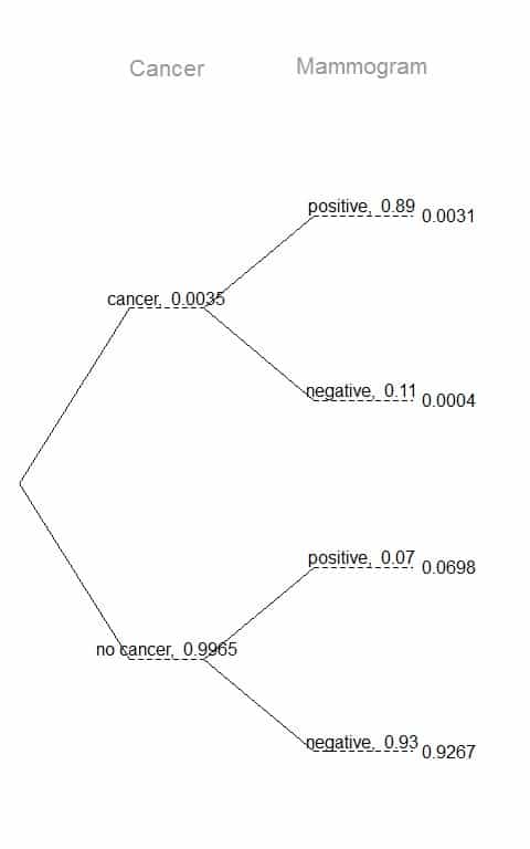 Tree diagram of the probability of breast cancer