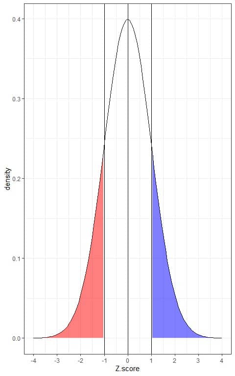 Z score box plot with blue and red shade area
