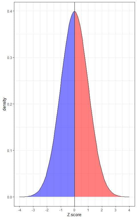 Z score plot with blue and red shade area