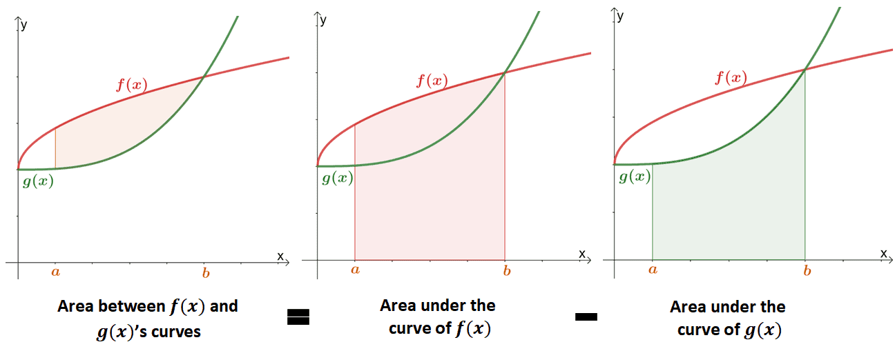 area between two curves and area under the curves