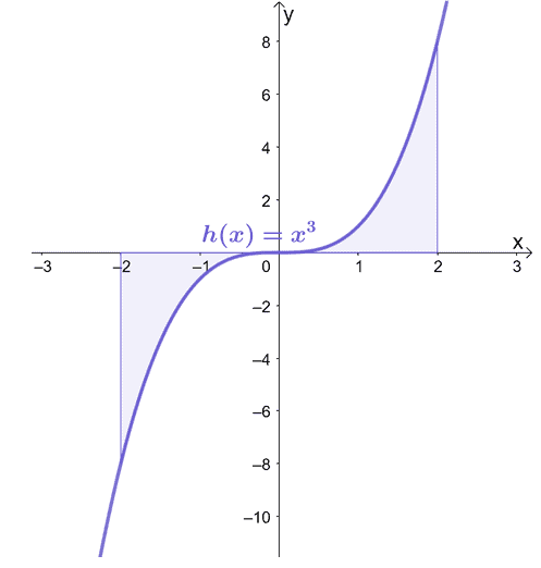 area under the curve found above and below the horizontal x