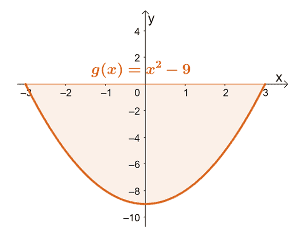 area under the curve found below the horizontal x