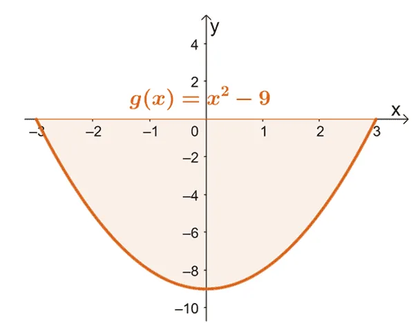 area under the curve found below the horizontal x