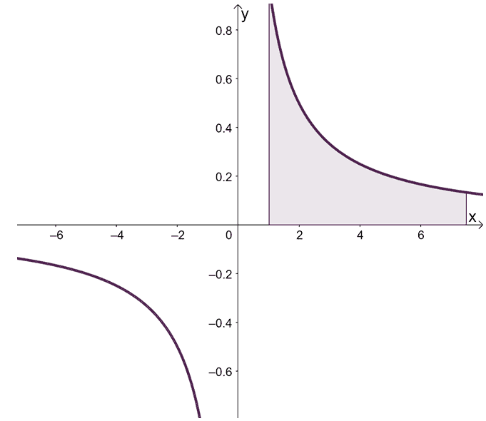 area under the curve of an improper integral