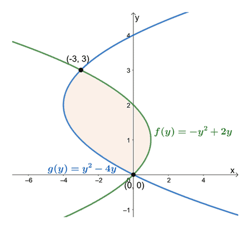 calculating the areas between two curves with respect to y