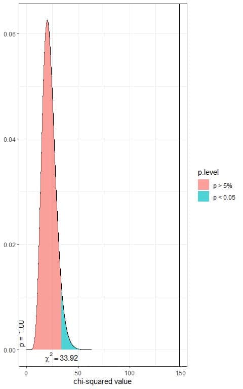 chi square distribution with 22 df second plot