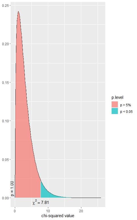 chi square distribution with 3 df plot