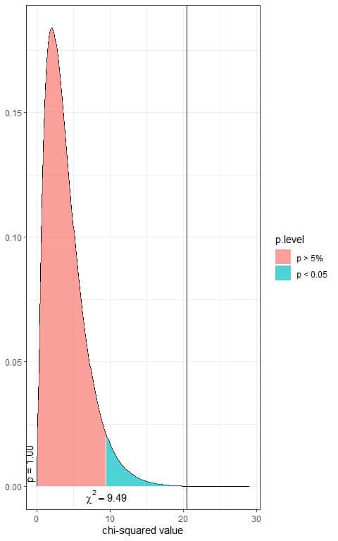 chi square distribution with 4 df second plot