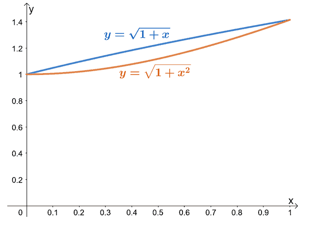 comparing two inequalities