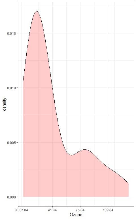 density plot of example 2 data