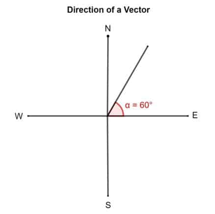 direction of a vector example 2