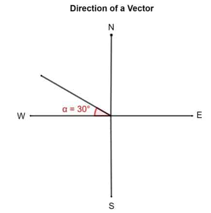 direction of a vector