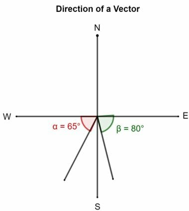 direction of a vector fig 1