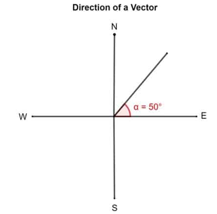 direction of a vector fig 2