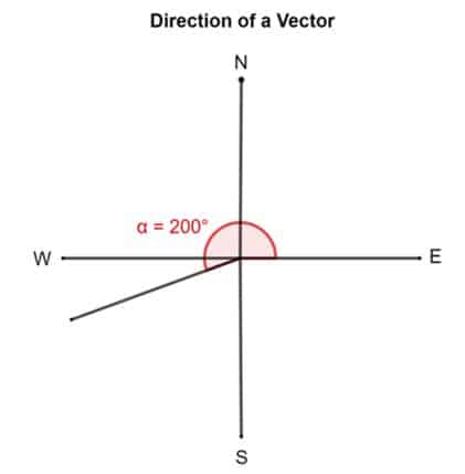 direction of a vector fig 3