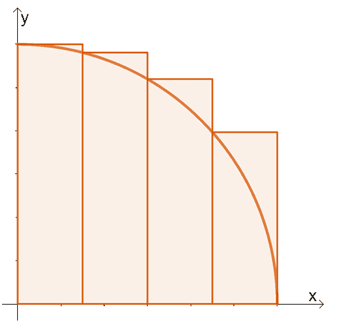 estimating the definite integral given its riemann sum graph