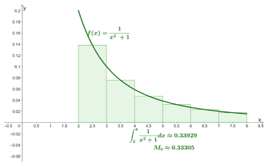 estimating the integral of a rational function using the midpoint rule 1