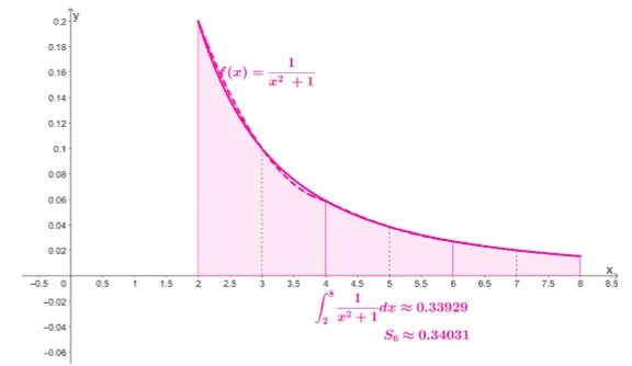 estimating the integral of a rational function using the simpsons rule