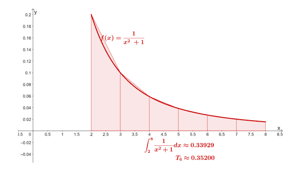 Solved Use the midpoint rule with n=4 to estimate the area