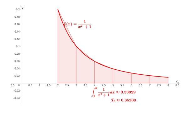 estimating the integral of a rational function using the trapezoidal rule