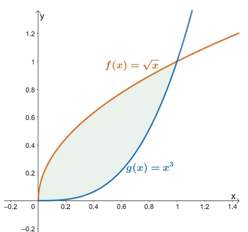 example of an area positioned between two curves