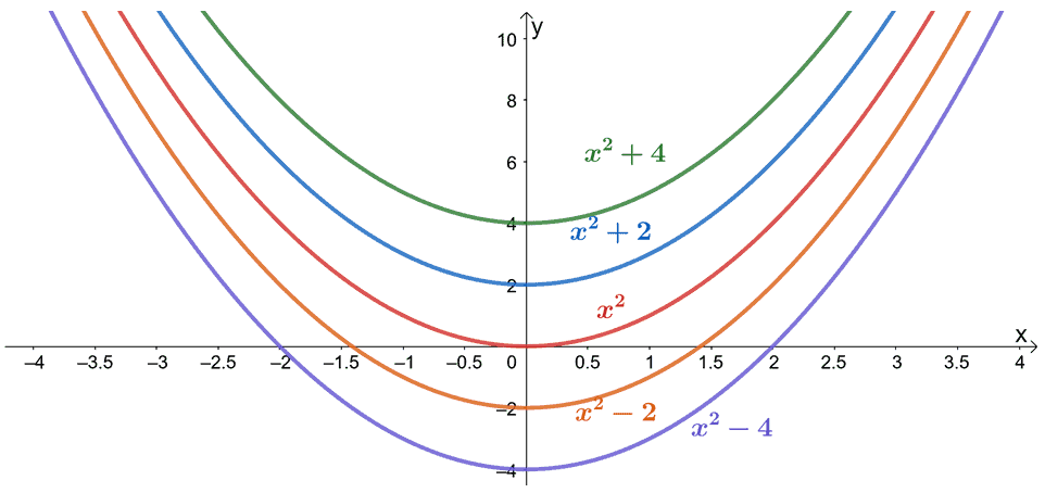 families of antiderivative sharing the same derivative