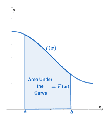 finding the area under the curve and above the x