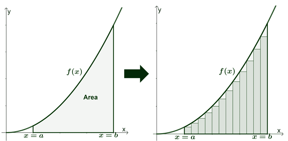 finding the area under the region using riemann sum