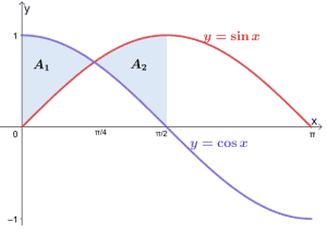 Area Between Two Curves - Definition, Process, and Examples