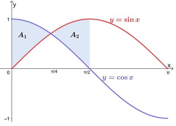 finding the areas between a sine and a cosine function
