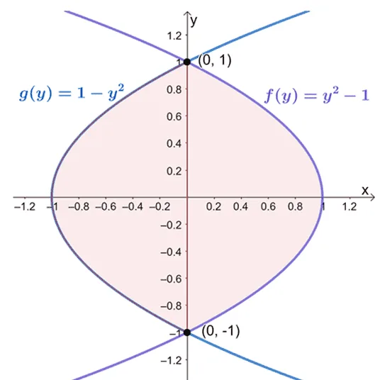 finding the areas between curves with respect to y