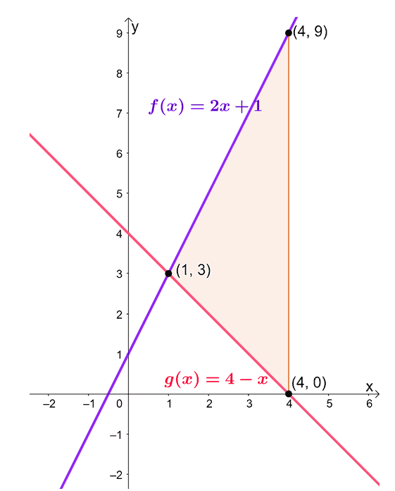 finding the areas between the two linear graphs