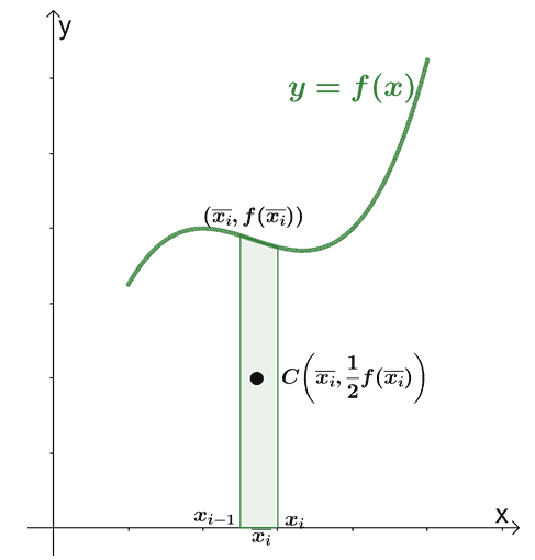 finding the centroid on a xy plane and a lamina