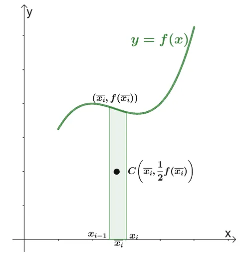 finding the centroid on a xy plane and a lamina