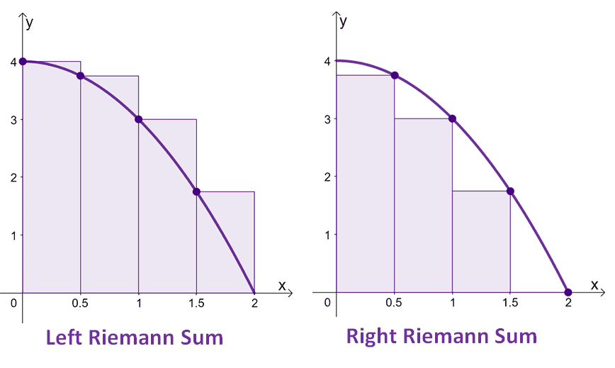 left and right riemann sum graph