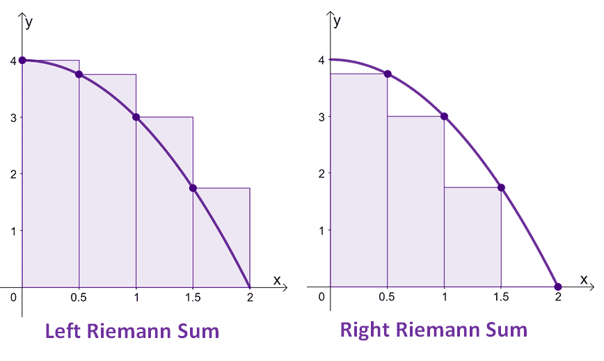 Riemann Sum Two Rules Approximations And Examples Riemann Sum Two Rules Approximations And Examples