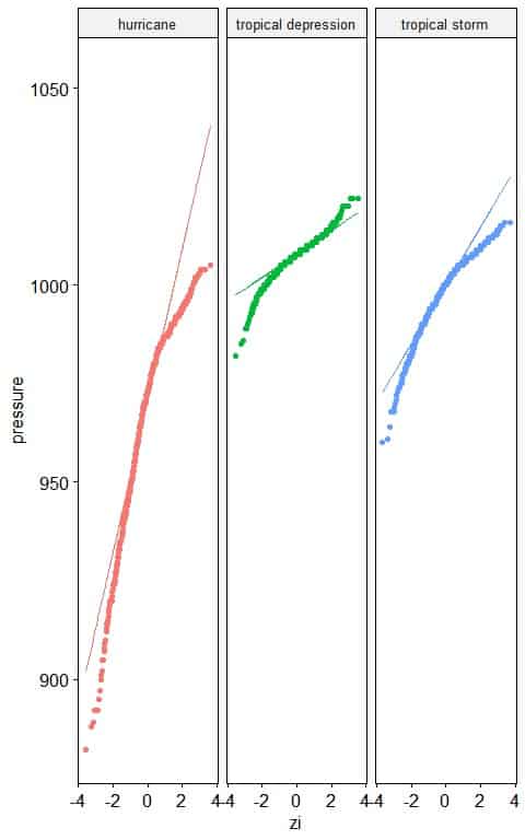 normal probability plots for the air pressure in millibars of different storm classes