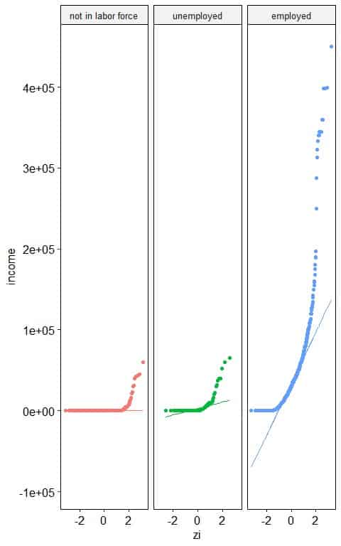 normal probability plots for the annual income in USD of different employment statuses from a certain survey