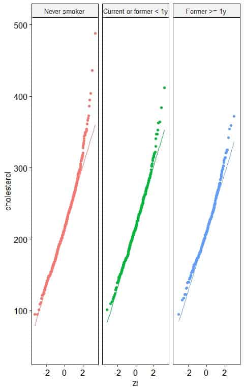 normal probability plots for the total cholestero of different smoking statuses from a certain survey