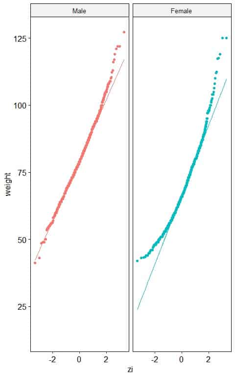 normal probability plots for the weights in kg of males and females from a certain survey